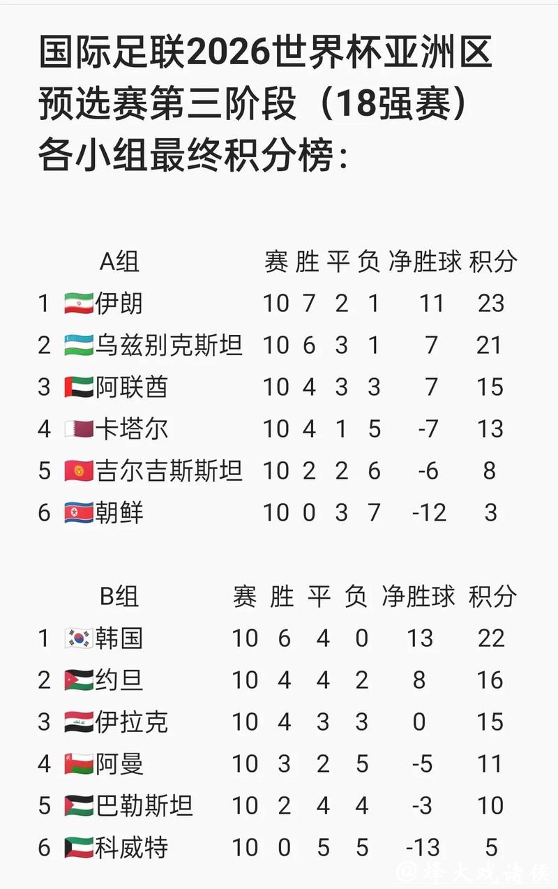 2026世界杯外围赛亚洲球队表现分析